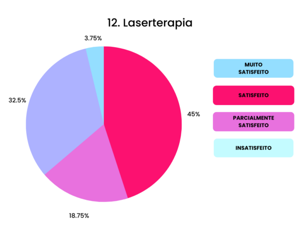 12 Laserterapia