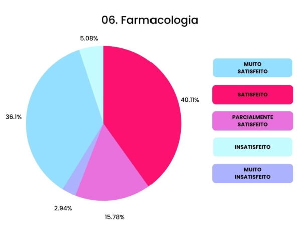 Farmacologia